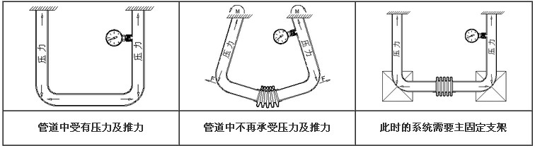 軸向內(nèi)壓式波紋管膨脹節(jié)安裝