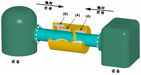 軸向外壓式波紋管膨脹節(jié)的典型應(yīng)用