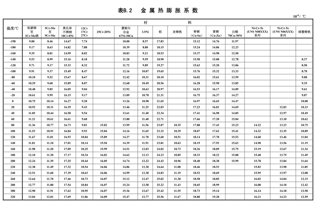 金屬熱膨脹節(jié)系數(shù)表