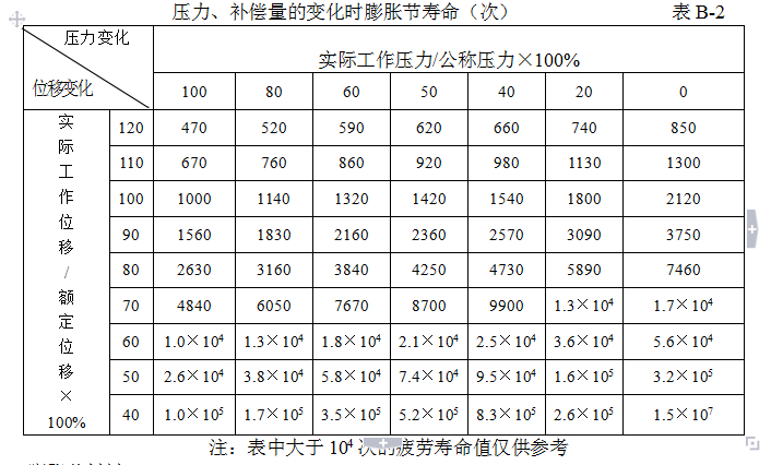 膨脹節(jié)疲勞壽命